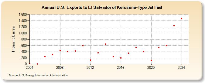 U.S. Exports to El Salvador of Kerosene-Type Jet Fuel (Thousand Barrels)