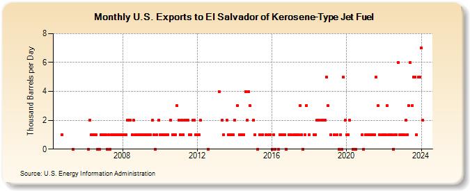 U.S. Exports to El Salvador of Kerosene-Type Jet Fuel (Thousand Barrels per Day)