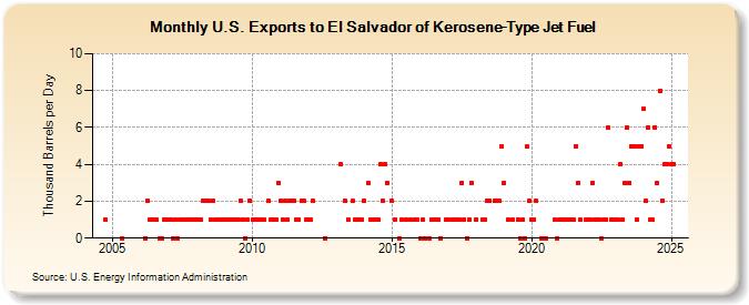 U.S. Exports to El Salvador of Kerosene-Type Jet Fuel (Thousand Barrels per Day)