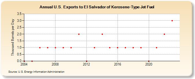 U.S. Exports to El Salvador of Kerosene-Type Jet Fuel (Thousand Barrels per Day)