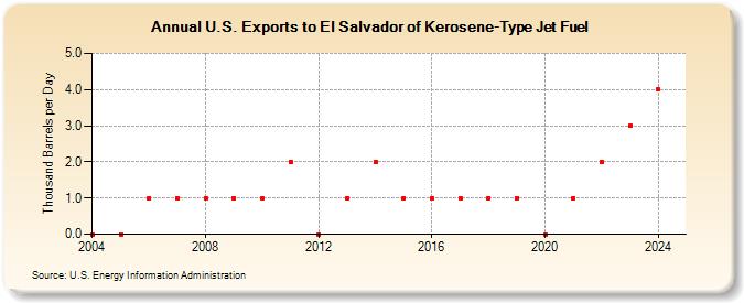 U.S. Exports to El Salvador of Kerosene-Type Jet Fuel (Thousand Barrels per Day)