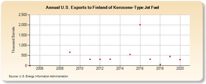 U.S. Exports to Finland of Kerosene-Type Jet Fuel (Thousand Barrels)