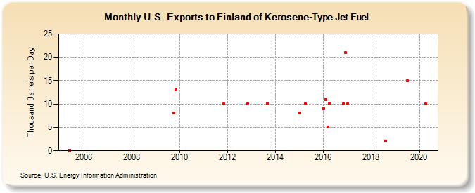 U.S. Exports to Finland of Kerosene-Type Jet Fuel (Thousand Barrels per Day)