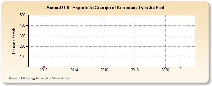 U.S. Exports to Georgia of Kerosene-Type Jet Fuel (Thousand Barrels)