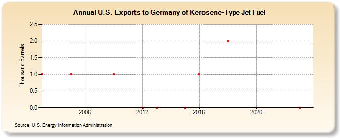 U.S. Exports to Germany of Kerosene-Type Jet Fuel (Thousand Barrels)