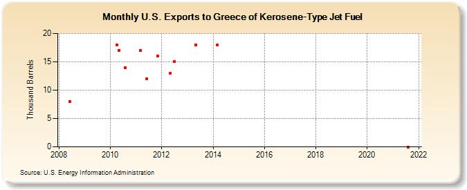 U.S. Exports to Greece of Kerosene-Type Jet Fuel (Thousand Barrels)