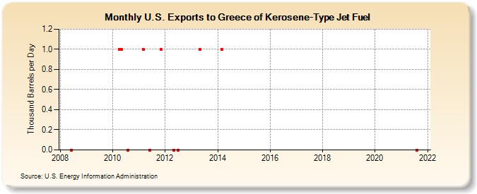 U.S. Exports to Greece of Kerosene-Type Jet Fuel (Thousand Barrels per Day)