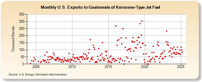 U.S. Exports to Guatemala of Kerosene-Type Jet Fuel (Thousand Barrels)