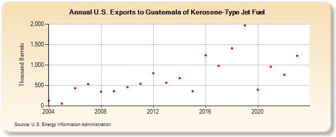 U.S. Exports to Guatemala of Kerosene-Type Jet Fuel (Thousand Barrels)
