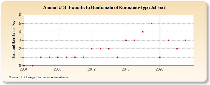 U.S. Exports to Guatemala of Kerosene-Type Jet Fuel (Thousand Barrels per Day)