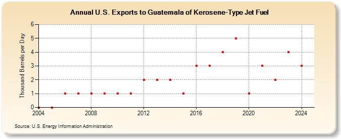 U.S. Exports to Guatemala of Kerosene-Type Jet Fuel (Thousand Barrels per Day)