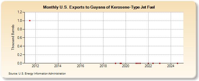 U.S. Exports to Guyana of Kerosene-Type Jet Fuel (Thousand Barrels)