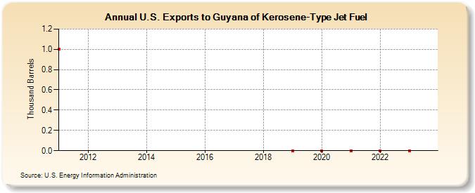U.S. Exports to Guyana of Kerosene-Type Jet Fuel (Thousand Barrels)