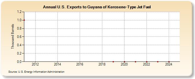 U.S. Exports to Guyana of Kerosene-Type Jet Fuel (Thousand Barrels)