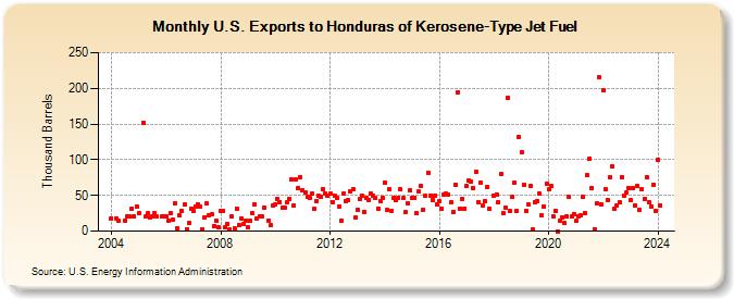 U.S. Exports to Honduras of Kerosene-Type Jet Fuel (Thousand Barrels)