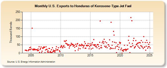 U.S. Exports to Honduras of Kerosene-Type Jet Fuel (Thousand Barrels)