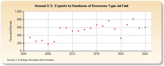 U.S. Exports to Honduras of Kerosene-Type Jet Fuel (Thousand Barrels)