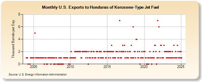 U.S. Exports to Honduras of Kerosene-Type Jet Fuel (Thousand Barrels per Day)