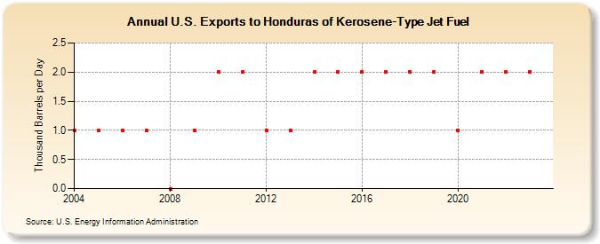 U.S. Exports to Honduras of Kerosene-Type Jet Fuel (Thousand Barrels per Day)