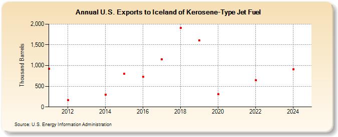 U.S. Exports to Iceland of Kerosene-Type Jet Fuel (Thousand Barrels)