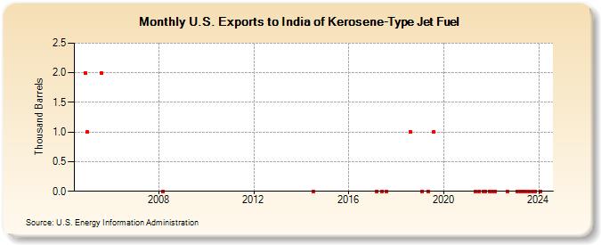 U.S. Exports to India of Kerosene-Type Jet Fuel (Thousand Barrels)