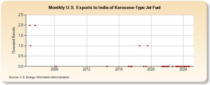 U.S. Exports to India of Kerosene-Type Jet Fuel (Thousand Barrels)