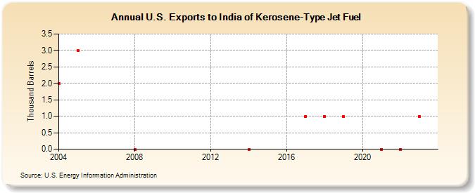 U.S. Exports to India of Kerosene-Type Jet Fuel (Thousand Barrels)