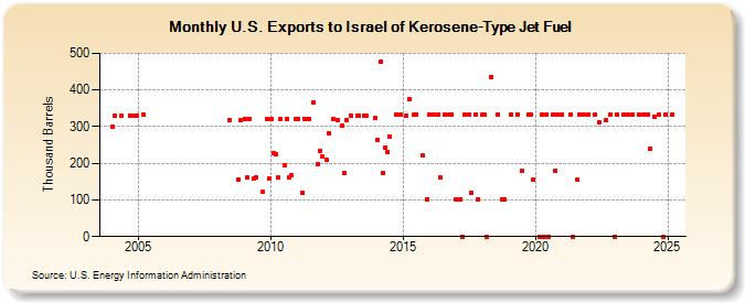 U.S. Exports to Israel of Kerosene-Type Jet Fuel (Thousand Barrels)