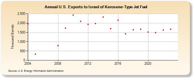 U.S. Exports to Israel of Kerosene-Type Jet Fuel (Thousand Barrels)