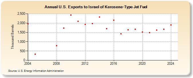 U.S. Exports to Israel of Kerosene-Type Jet Fuel (Thousand Barrels)