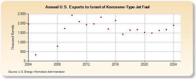 U.S. Exports to Israel of Kerosene-Type Jet Fuel (Thousand Barrels)