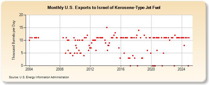 U.S. Exports to Israel of Kerosene-Type Jet Fuel (Thousand Barrels per Day)