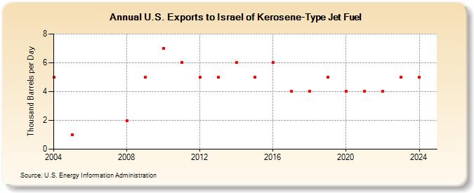 U.S. Exports to Israel of Kerosene-Type Jet Fuel (Thousand Barrels per Day)