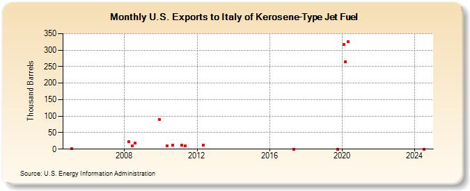 U.S. Exports to Italy of Kerosene-Type Jet Fuel (Thousand Barrels)