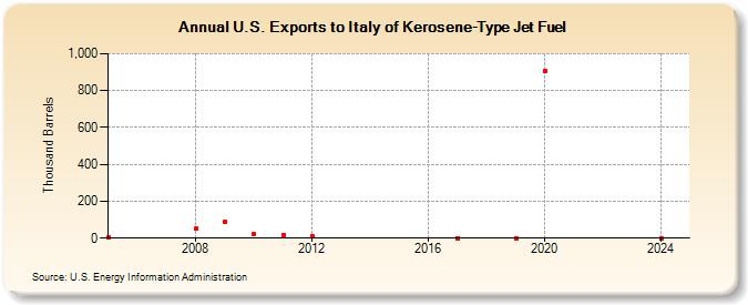 U.S. Exports to Italy of Kerosene-Type Jet Fuel (Thousand Barrels)