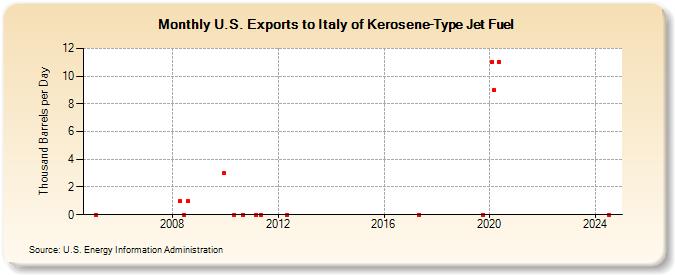 U.S. Exports to Italy of Kerosene-Type Jet Fuel (Thousand Barrels per Day)