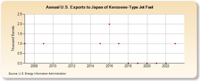 U.S. Exports to Japan of Kerosene-Type Jet Fuel (Thousand Barrels)