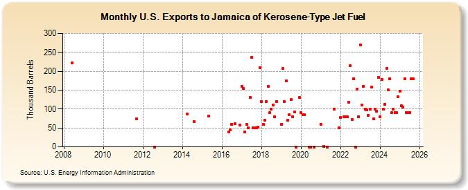 U.S. Exports to Jamaica of Kerosene-Type Jet Fuel (Thousand Barrels)