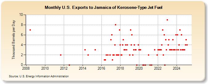 U.S. Exports to Jamaica of Kerosene-Type Jet Fuel (Thousand Barrels per Day)