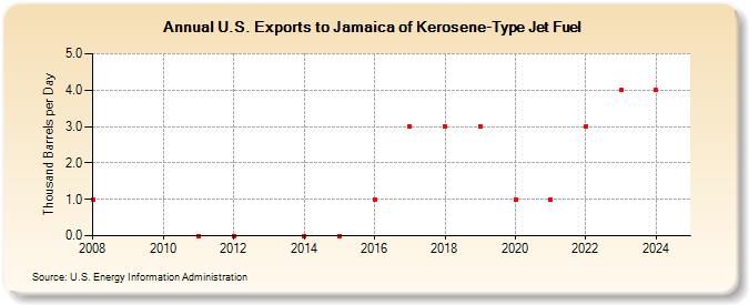 U.S. Exports to Jamaica of Kerosene-Type Jet Fuel (Thousand Barrels per Day)