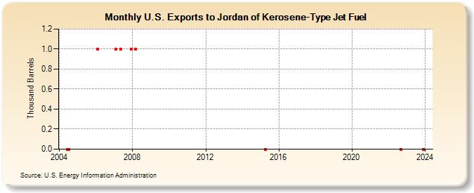 U.S. Exports to Jordan of Kerosene-Type Jet Fuel (Thousand Barrels)