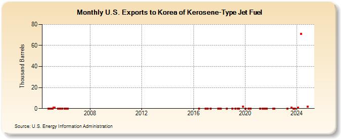 U.S. Exports to Korea of Kerosene-Type Jet Fuel (Thousand Barrels)