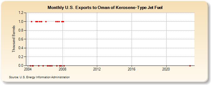 U.S. Exports to Oman of Kerosene-Type Jet Fuel (Thousand Barrels)