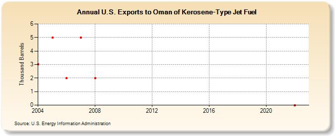 U.S. Exports to Oman of Kerosene-Type Jet Fuel (Thousand Barrels)