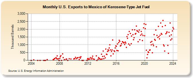 U.S. Exports to Mexico of Kerosene-Type Jet Fuel (Thousand Barrels)