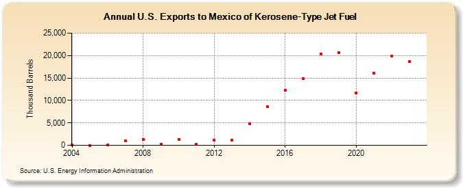 U.S. Exports to Mexico of Kerosene-Type Jet Fuel (Thousand Barrels)