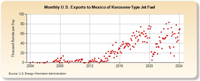 U.S. Exports to Mexico of Kerosene-Type Jet Fuel (Thousand Barrels per Day)