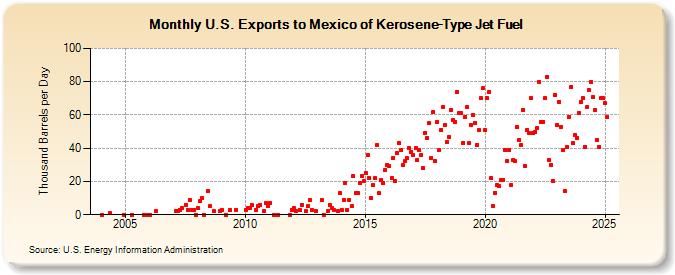 U.S. Exports to Mexico of Kerosene-Type Jet Fuel (Thousand Barrels per Day)