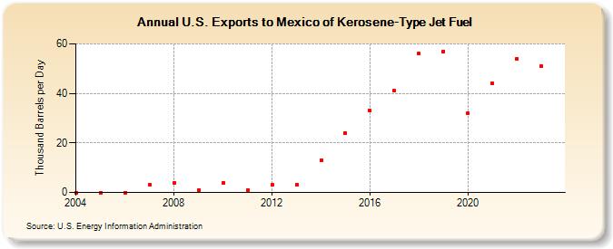 U.S. Exports to Mexico of Kerosene-Type Jet Fuel (Thousand Barrels per Day)