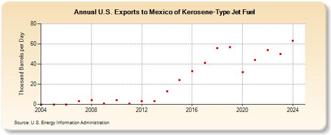 U.S. Exports to Mexico of Kerosene-Type Jet Fuel (Thousand Barrels per Day)